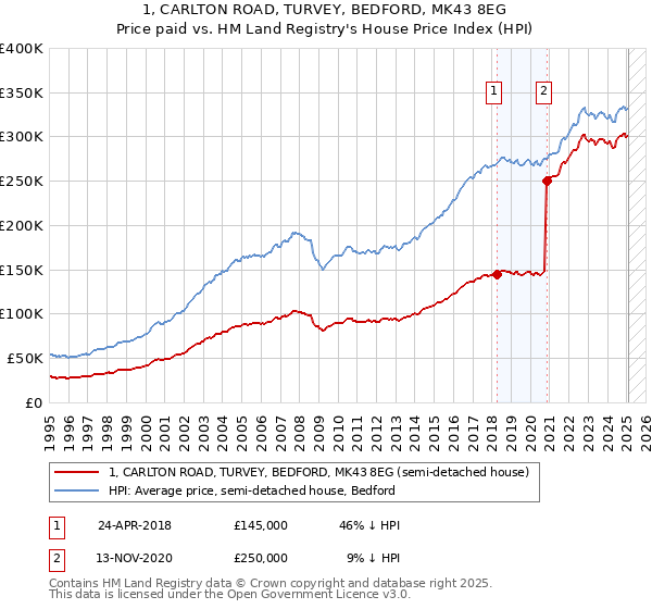 1, CARLTON ROAD, TURVEY, BEDFORD, MK43 8EG: Price paid vs HM Land Registry's House Price Index