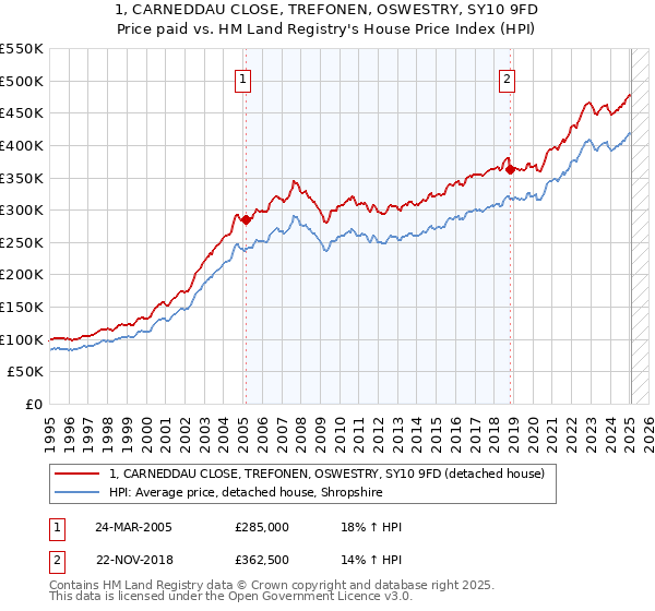 1, CARNEDDAU CLOSE, TREFONEN, OSWESTRY, SY10 9FD: Price paid vs HM Land Registry's House Price Index