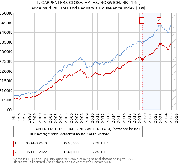 1, CARPENTERS CLOSE, HALES, NORWICH, NR14 6TJ: Price paid vs HM Land Registry's House Price Index