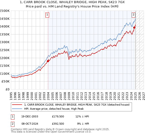 1, CARR BROOK CLOSE, WHALEY BRIDGE, HIGH PEAK, SK23 7GX: Price paid vs HM Land Registry's House Price Index