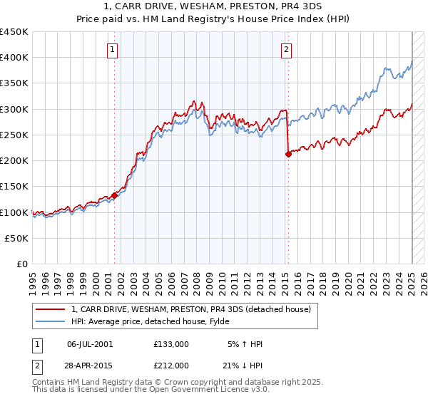 1, CARR DRIVE, WESHAM, PRESTON, PR4 3DS: Price paid vs HM Land Registry's House Price Index