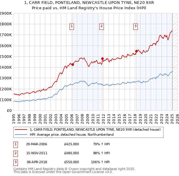 1, CARR FIELD, PONTELAND, NEWCASTLE UPON TYNE, NE20 9XR: Price paid vs HM Land Registry's House Price Index