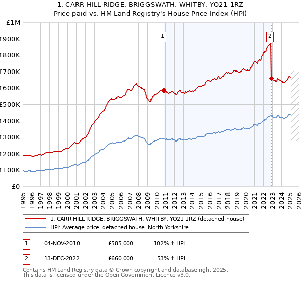 1, CARR HILL RIDGE, BRIGGSWATH, WHITBY, YO21 1RZ: Price paid vs HM Land Registry's House Price Index