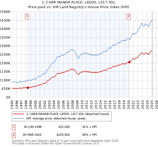1, CARR MANOR PLACE, LEEDS, LS17 5DL: Price paid vs HM Land Registry's House Price Index