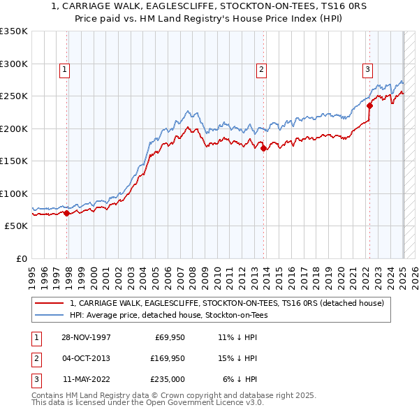 1, CARRIAGE WALK, EAGLESCLIFFE, STOCKTON-ON-TEES, TS16 0RS: Price paid vs HM Land Registry's House Price Index