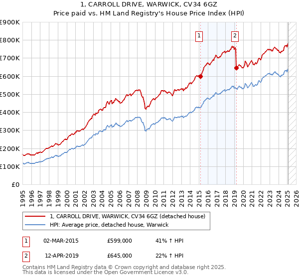 1, CARROLL DRIVE, WARWICK, CV34 6GZ: Price paid vs HM Land Registry's House Price Index