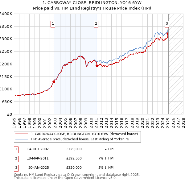 1, CARROWAY CLOSE, BRIDLINGTON, YO16 6YW: Price paid vs HM Land Registry's House Price Index