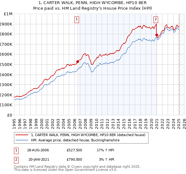 1, CARTER WALK, PENN, HIGH WYCOMBE, HP10 8ER: Price paid vs HM Land Registry's House Price Index