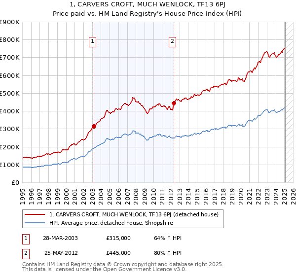1, CARVERS CROFT, MUCH WENLOCK, TF13 6PJ: Price paid vs HM Land Registry's House Price Index