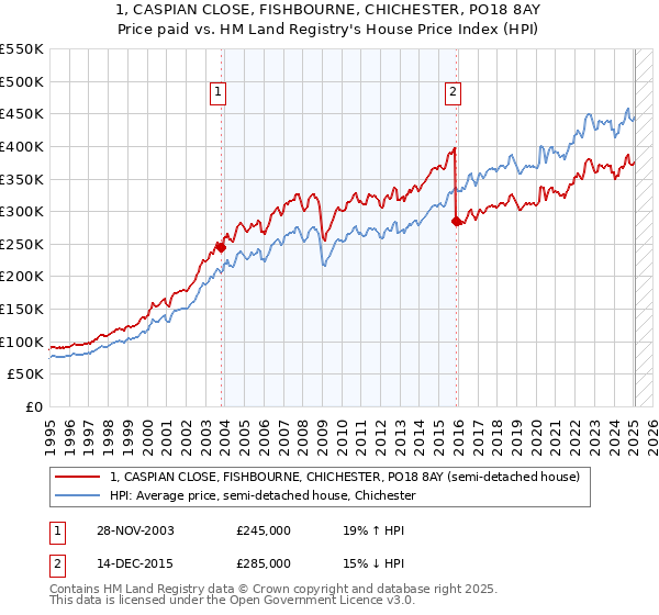 1, CASPIAN CLOSE, FISHBOURNE, CHICHESTER, PO18 8AY: Price paid vs HM Land Registry's House Price Index
