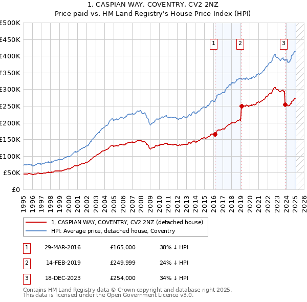 1, CASPIAN WAY, COVENTRY, CV2 2NZ: Price paid vs HM Land Registry's House Price Index