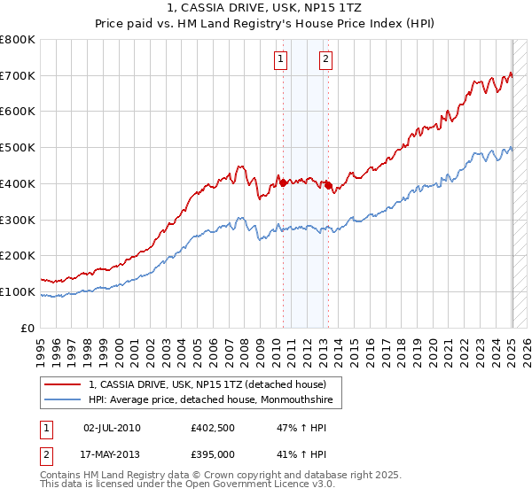 1, CASSIA DRIVE, USK, NP15 1TZ: Price paid vs HM Land Registry's House Price Index