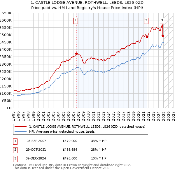 1, CASTLE LODGE AVENUE, ROTHWELL, LEEDS, LS26 0ZD: Price paid vs HM Land Registry's House Price Index