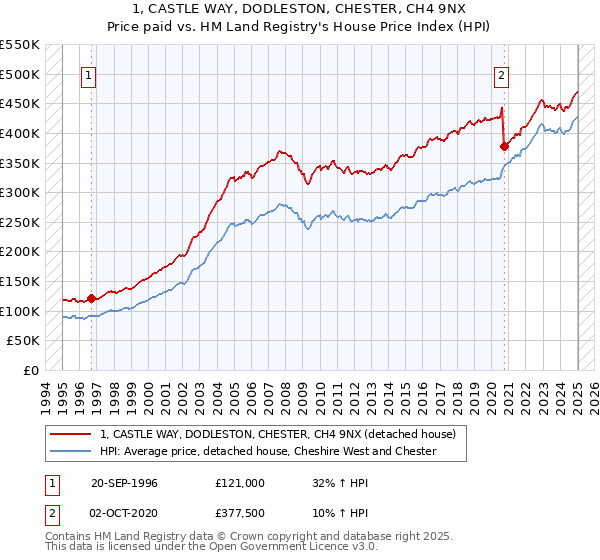 1, CASTLE WAY, DODLESTON, CHESTER, CH4 9NX: Price paid vs HM Land Registry's House Price Index