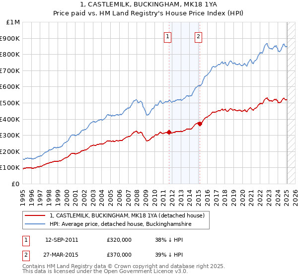 1, CASTLEMILK, BUCKINGHAM, MK18 1YA: Price paid vs HM Land Registry's House Price Index