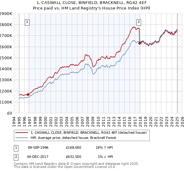 1, CASWALL CLOSE, BINFIELD, BRACKNELL, RG42 4EF: Price paid vs HM Land Registry's House Price Index