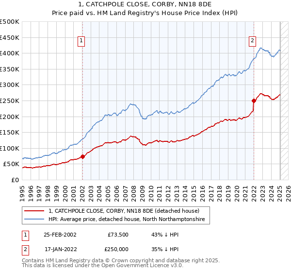 1, CATCHPOLE CLOSE, CORBY, NN18 8DE: Price paid vs HM Land Registry's House Price Index