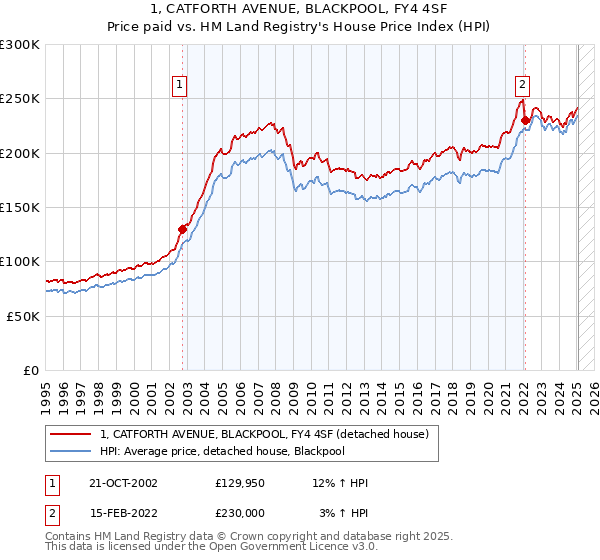 1, CATFORTH AVENUE, BLACKPOOL, FY4 4SF: Price paid vs HM Land Registry's House Price Index