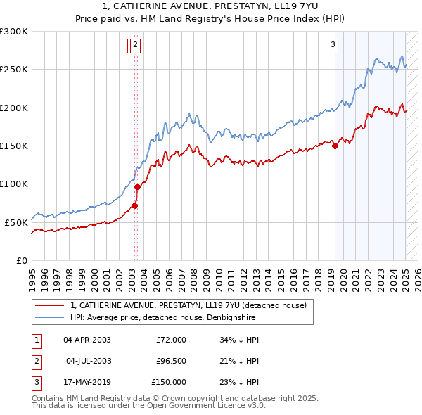 1, CATHERINE AVENUE, PRESTATYN, LL19 7YU: Price paid vs HM Land Registry's House Price Index