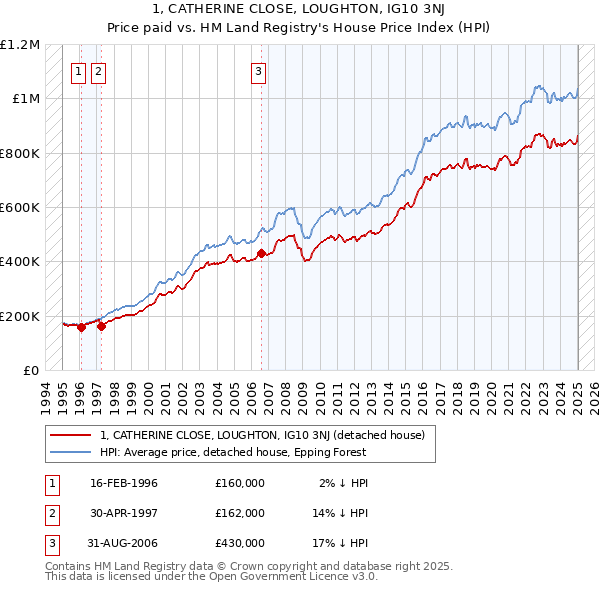 1, CATHERINE CLOSE, LOUGHTON, IG10 3NJ: Price paid vs HM Land Registry's House Price Index