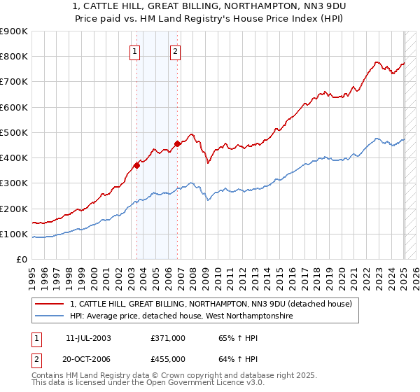 1, CATTLE HILL, GREAT BILLING, NORTHAMPTON, NN3 9DU: Price paid vs HM Land Registry's House Price Index