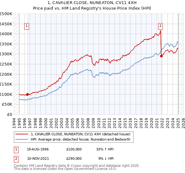 1, CAVALIER CLOSE, NUNEATON, CV11 4XH: Price paid vs HM Land Registry's House Price Index