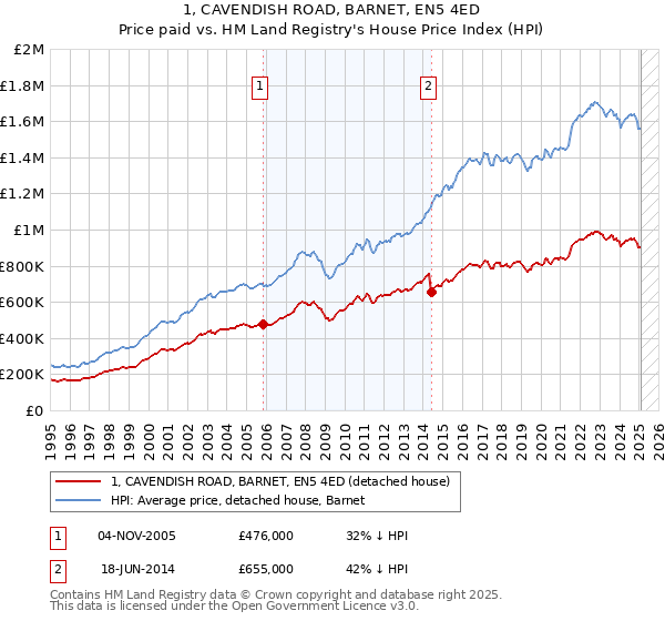 1, CAVENDISH ROAD, BARNET, EN5 4ED: Price paid vs HM Land Registry's House Price Index