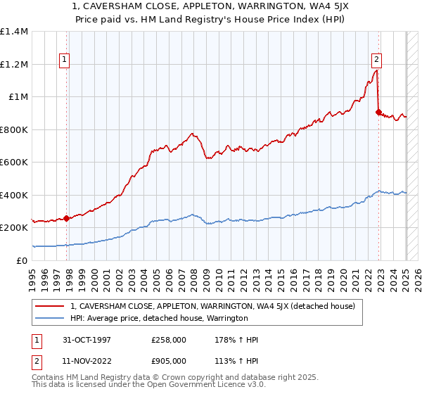 1, CAVERSHAM CLOSE, APPLETON, WARRINGTON, WA4 5JX: Price paid vs HM Land Registry's House Price Index