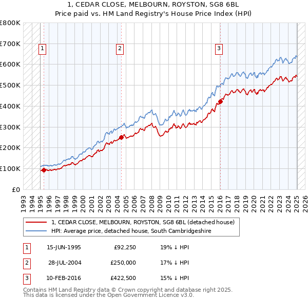 1, CEDAR CLOSE, MELBOURN, ROYSTON, SG8 6BL: Price paid vs HM Land Registry's House Price Index