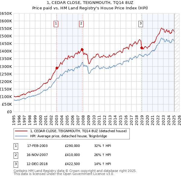 1, CEDAR CLOSE, TEIGNMOUTH, TQ14 8UZ: Price paid vs HM Land Registry's House Price Index