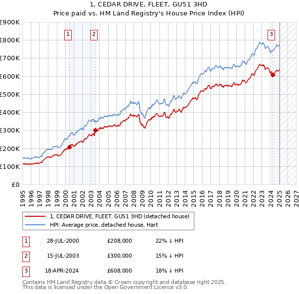 1, CEDAR DRIVE, FLEET, GU51 3HD: Price paid vs HM Land Registry's House Price Index