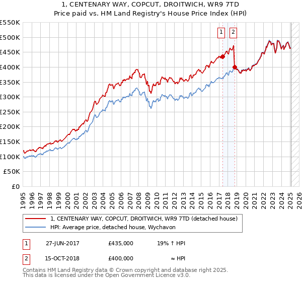 1, CENTENARY WAY, COPCUT, DROITWICH, WR9 7TD: Price paid vs HM Land Registry's House Price Index