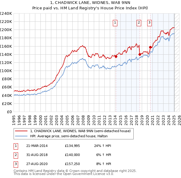 1, CHADWICK LANE, WIDNES, WA8 9NN: Price paid vs HM Land Registry's House Price Index
