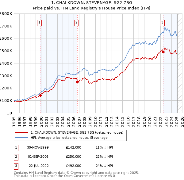 1, CHALKDOWN, STEVENAGE, SG2 7BG: Price paid vs HM Land Registry's House Price Index