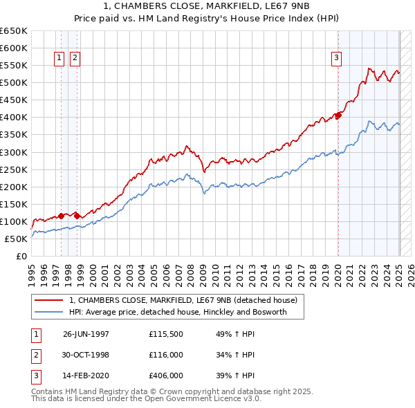 1, CHAMBERS CLOSE, MARKFIELD, LE67 9NB: Price paid vs HM Land Registry's House Price Index
