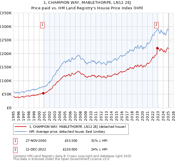 1, CHAMPION WAY, MABLETHORPE, LN12 2EJ: Price paid vs HM Land Registry's House Price Index