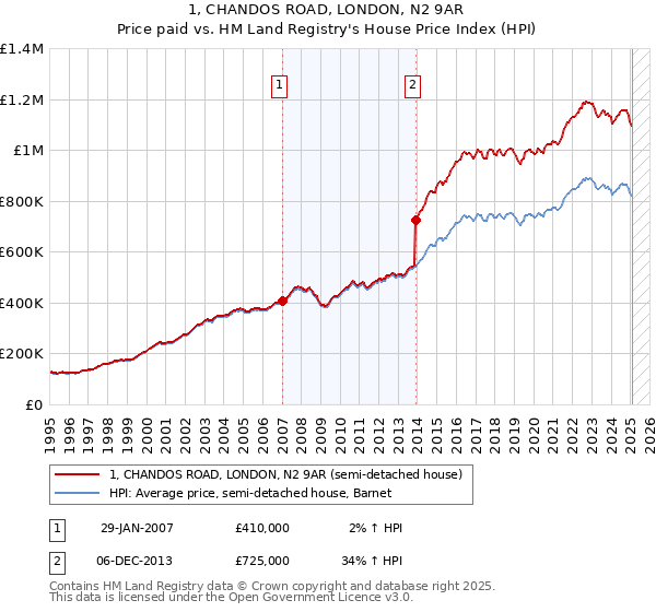 1, CHANDOS ROAD, LONDON, N2 9AR: Price paid vs HM Land Registry's House Price Index