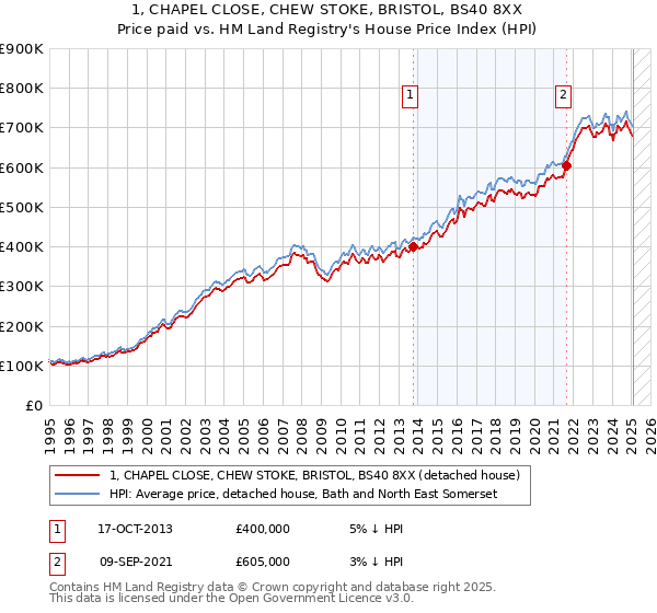 1, CHAPEL CLOSE, CHEW STOKE, BRISTOL, BS40 8XX: Price paid vs HM Land Registry's House Price Index