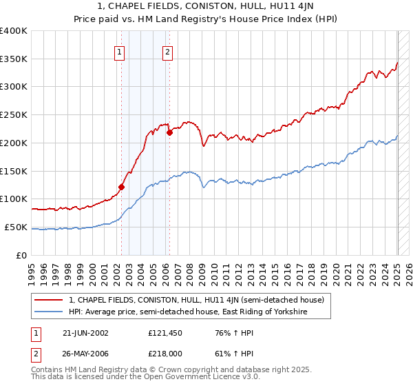 1, CHAPEL FIELDS, CONISTON, HULL, HU11 4JN: Price paid vs HM Land Registry's House Price Index