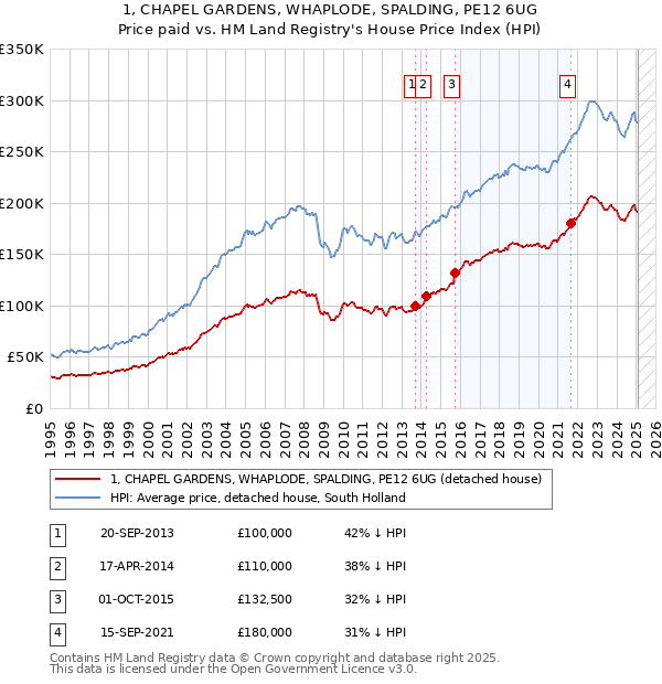 1, CHAPEL GARDENS, WHAPLODE, SPALDING, PE12 6UG: Price paid vs HM Land Registry's House Price Index
