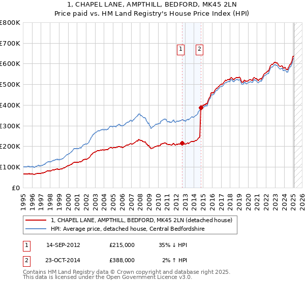 1, CHAPEL LANE, AMPTHILL, BEDFORD, MK45 2LN: Price paid vs HM Land Registry's House Price Index