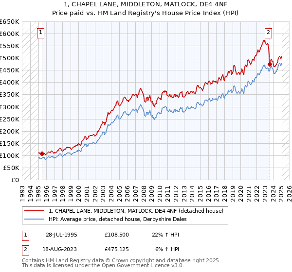 1, CHAPEL LANE, MIDDLETON, MATLOCK, DE4 4NF: Price paid vs HM Land Registry's House Price Index