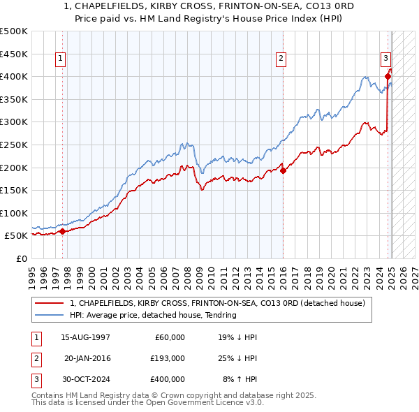 1, CHAPELFIELDS, KIRBY CROSS, FRINTON-ON-SEA, CO13 0RD: Price paid vs HM Land Registry's House Price Index