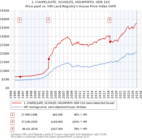 1, CHAPELGATE, SCHOLES, HOLMFIRTH, HD9 1SX: Price paid vs HM Land Registry's House Price Index