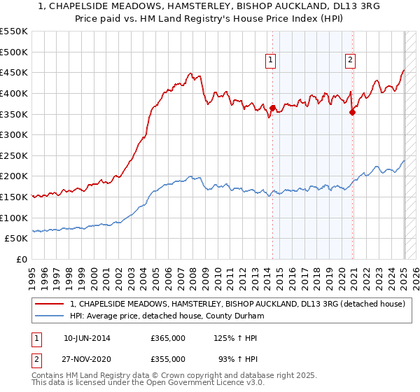 1, CHAPELSIDE MEADOWS, HAMSTERLEY, BISHOP AUCKLAND, DL13 3RG: Price paid vs HM Land Registry's House Price Index