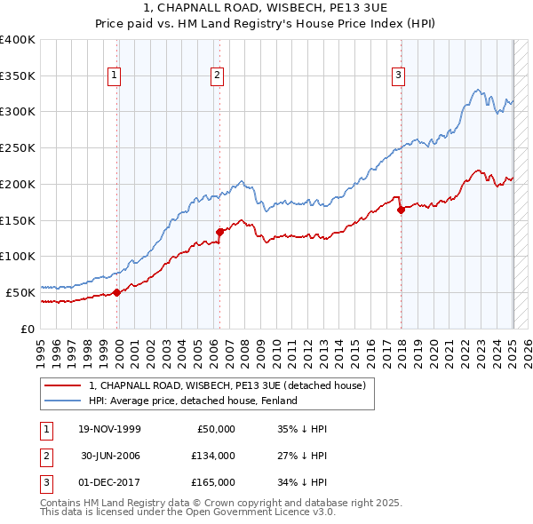 1, CHAPNALL ROAD, WISBECH, PE13 3UE: Price paid vs HM Land Registry's House Price Index