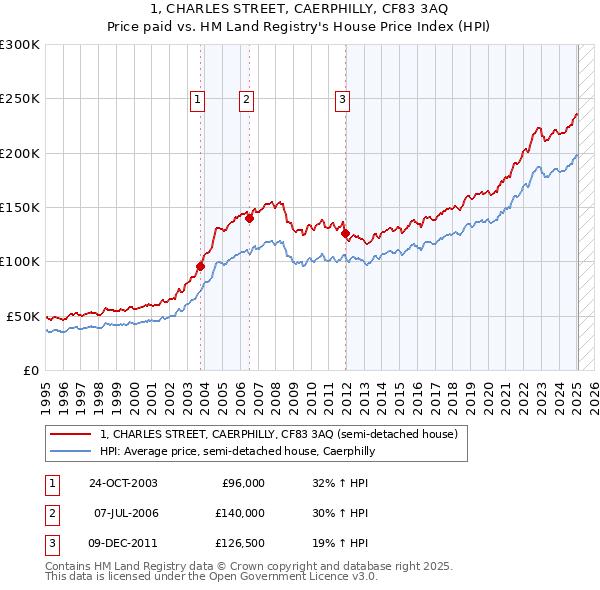 1, CHARLES STREET, CAERPHILLY, CF83 3AQ: Price paid vs HM Land Registry's House Price Index