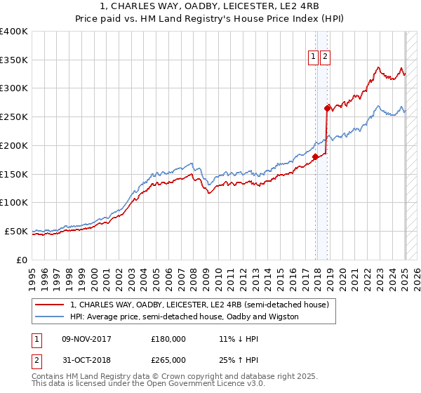 1, CHARLES WAY, OADBY, LEICESTER, LE2 4RB: Price paid vs HM Land Registry's House Price Index