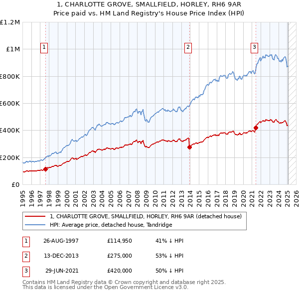 1, CHARLOTTE GROVE, SMALLFIELD, HORLEY, RH6 9AR: Price paid vs HM Land Registry's House Price Index