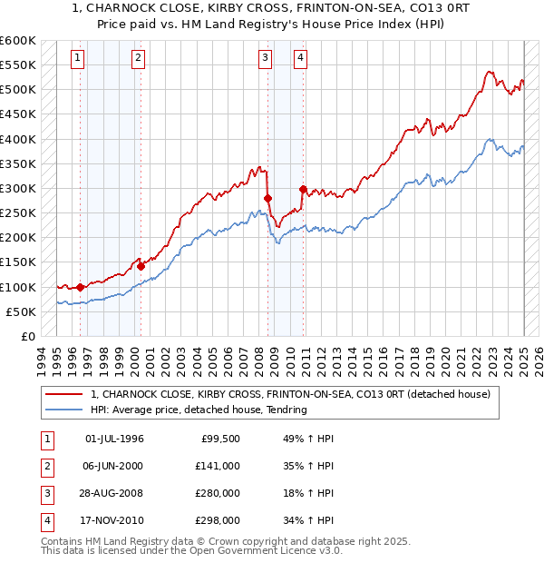 1, CHARNOCK CLOSE, KIRBY CROSS, FRINTON-ON-SEA, CO13 0RT: Price paid vs HM Land Registry's House Price Index